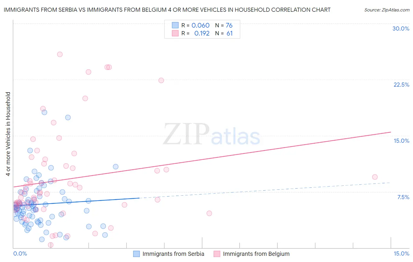 Immigrants from Serbia vs Immigrants from Belgium 4 or more Vehicles in Household