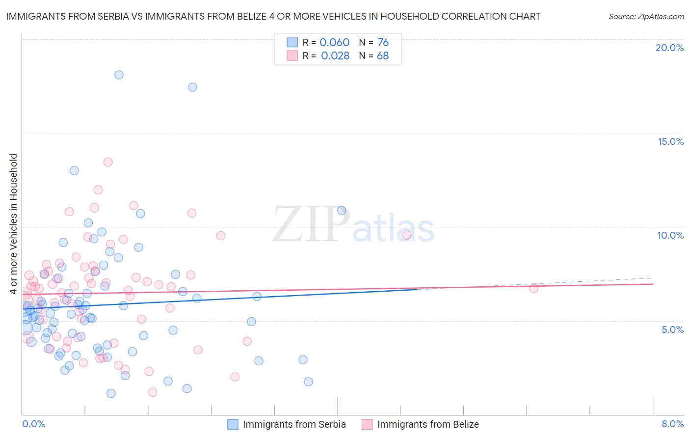 Immigrants from Serbia vs Immigrants from Belize 4 or more Vehicles in Household