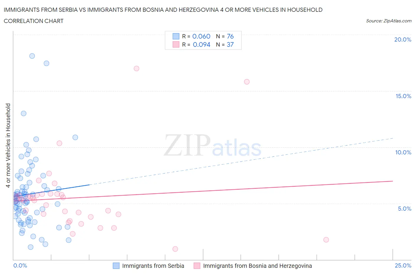 Immigrants from Serbia vs Immigrants from Bosnia and Herzegovina 4 or more Vehicles in Household