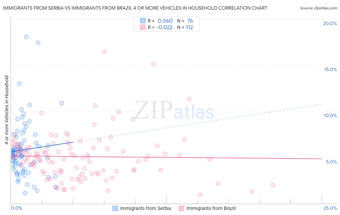 Immigrants from Serbia vs Immigrants from Brazil 4 or more Vehicles in Household