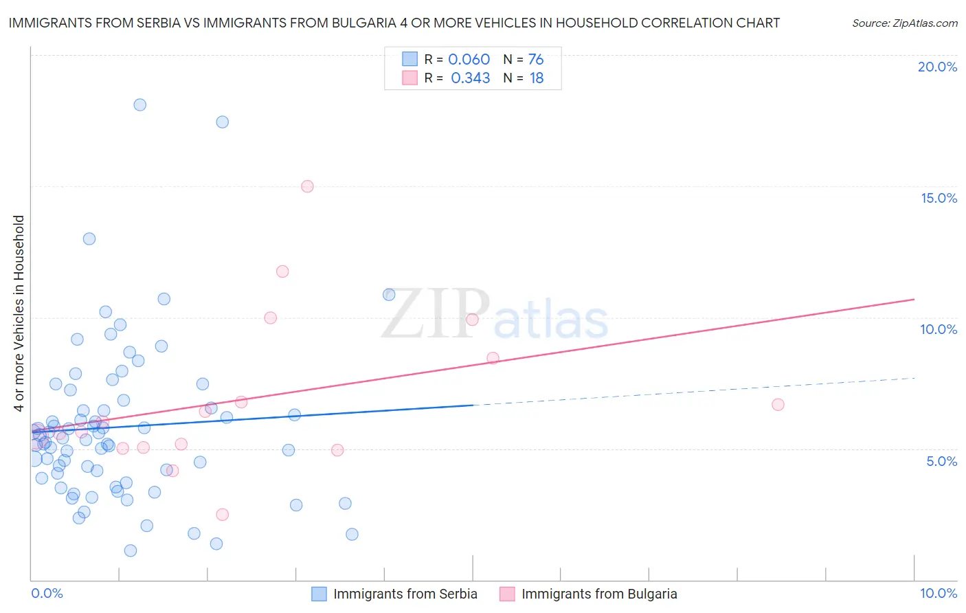 Immigrants from Serbia vs Immigrants from Bulgaria 4 or more Vehicles in Household