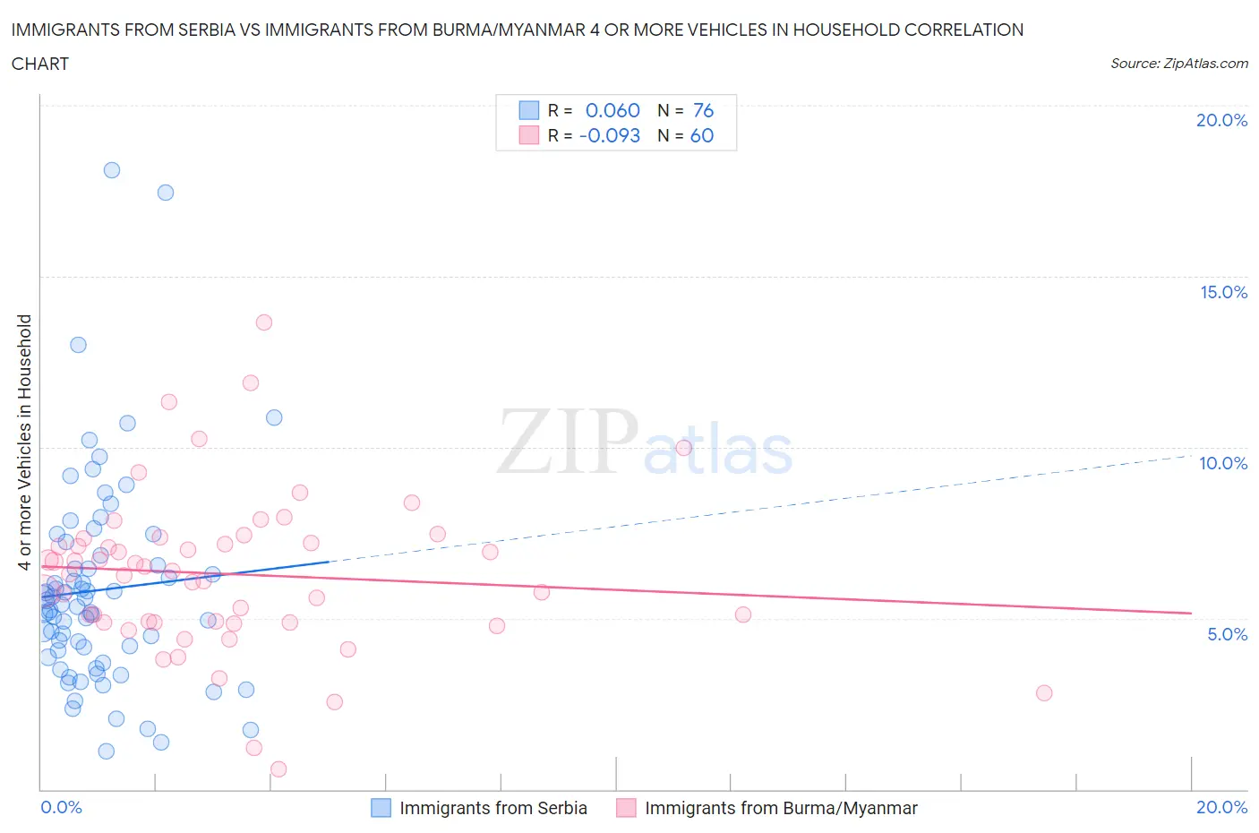 Immigrants from Serbia vs Immigrants from Burma/Myanmar 4 or more Vehicles in Household