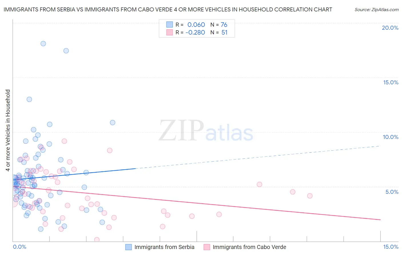 Immigrants from Serbia vs Immigrants from Cabo Verde 4 or more Vehicles in Household