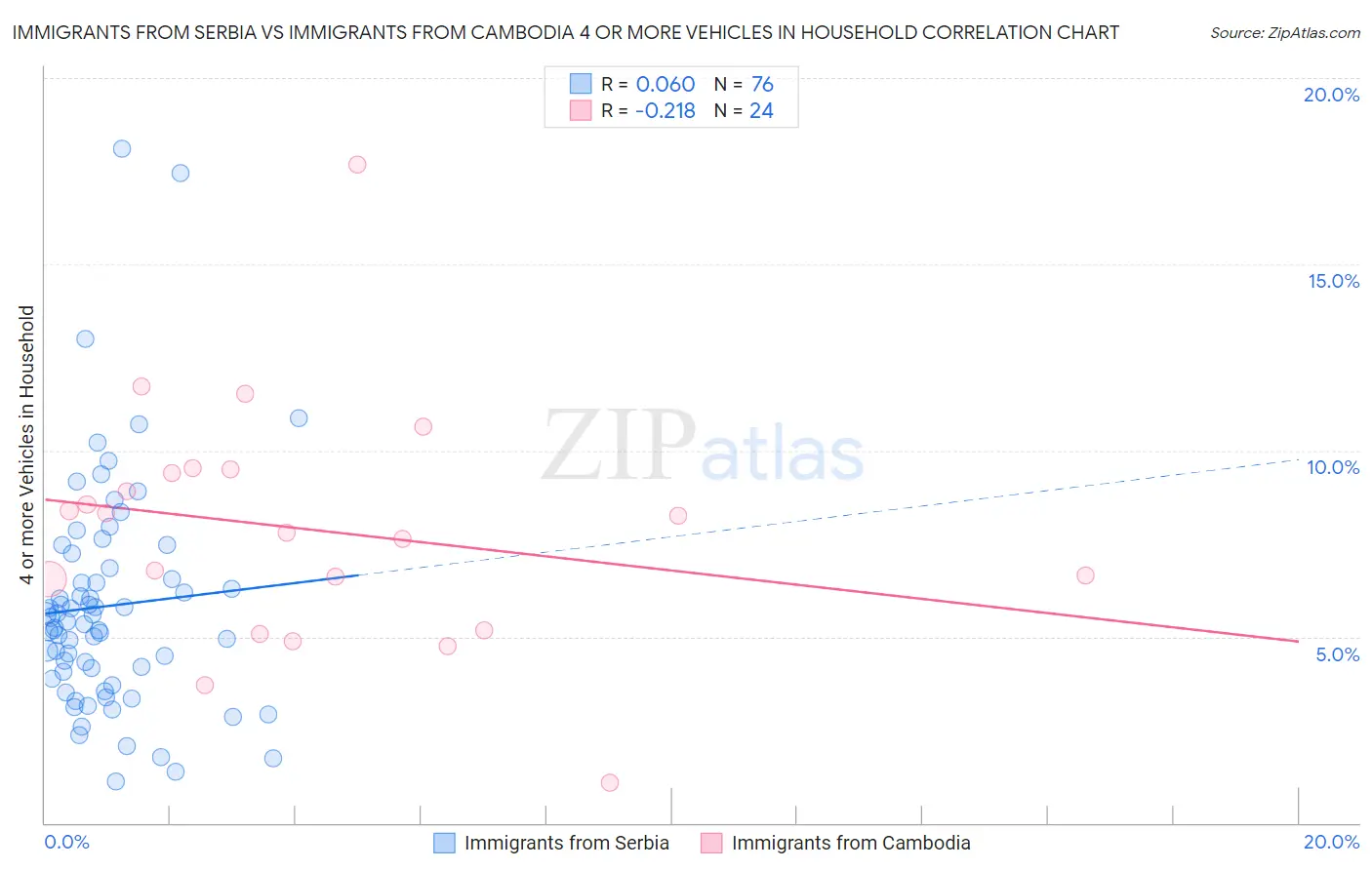 Immigrants from Serbia vs Immigrants from Cambodia 4 or more Vehicles in Household