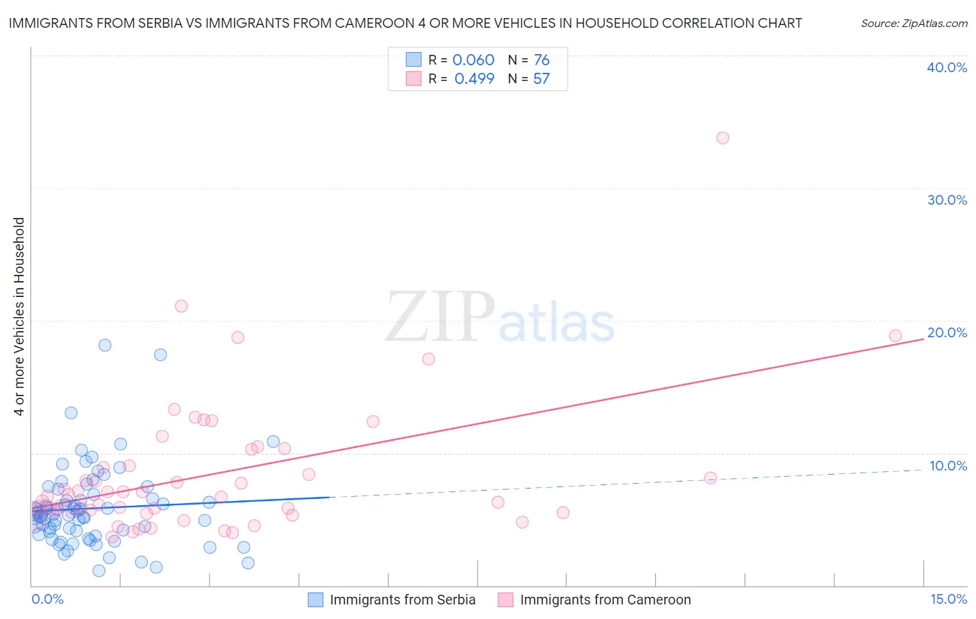 Immigrants from Serbia vs Immigrants from Cameroon 4 or more Vehicles in Household