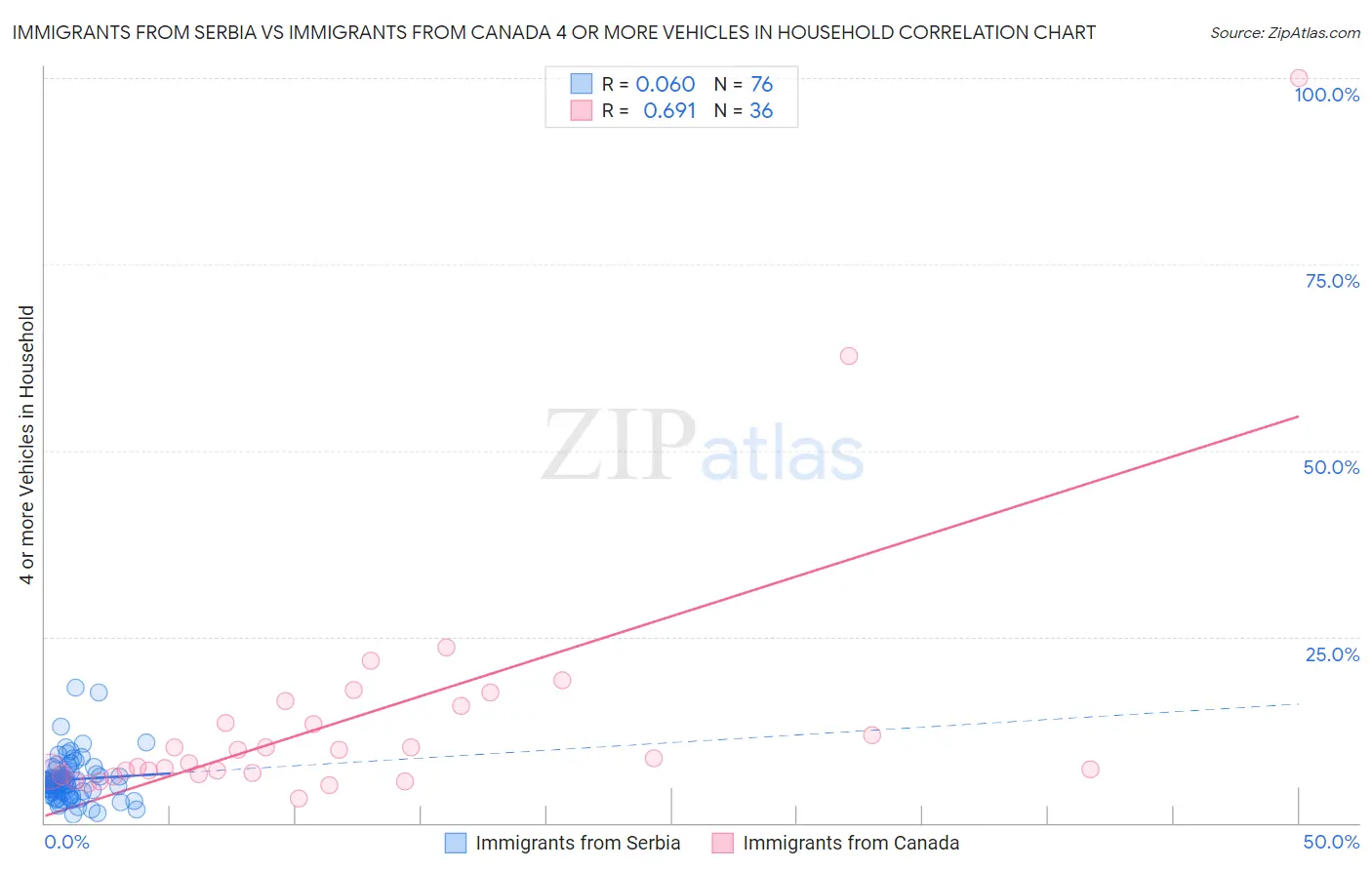 Immigrants from Serbia vs Immigrants from Canada 4 or more Vehicles in Household