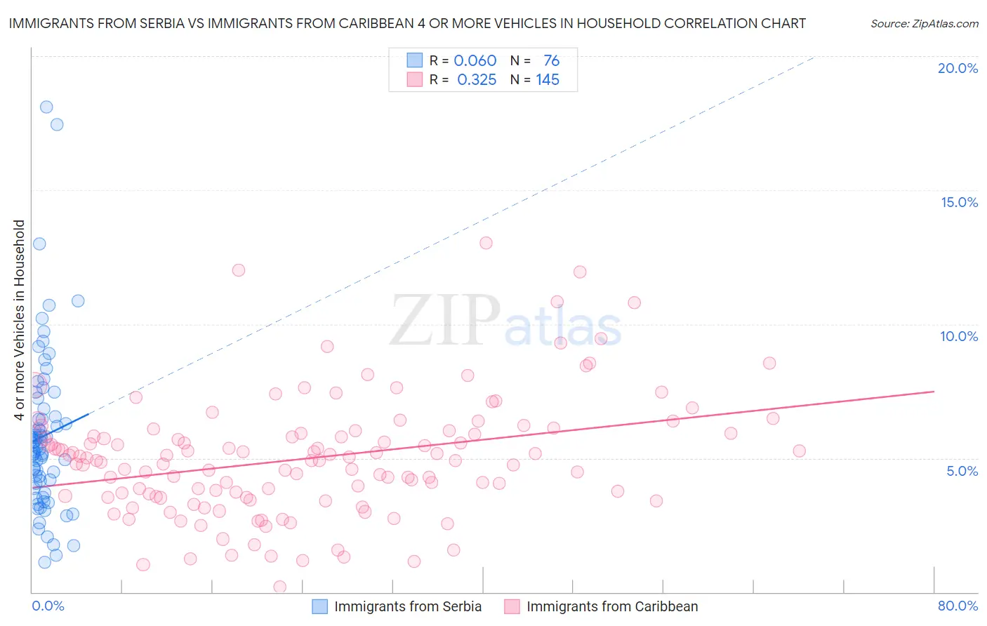 Immigrants from Serbia vs Immigrants from Caribbean 4 or more Vehicles in Household
