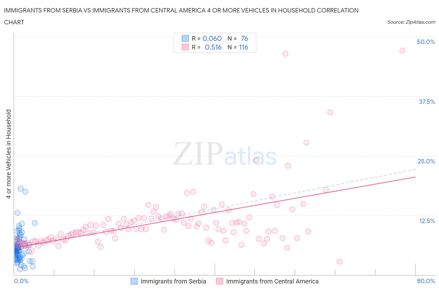 Immigrants from Serbia vs Immigrants from Central America 4 or more Vehicles in Household