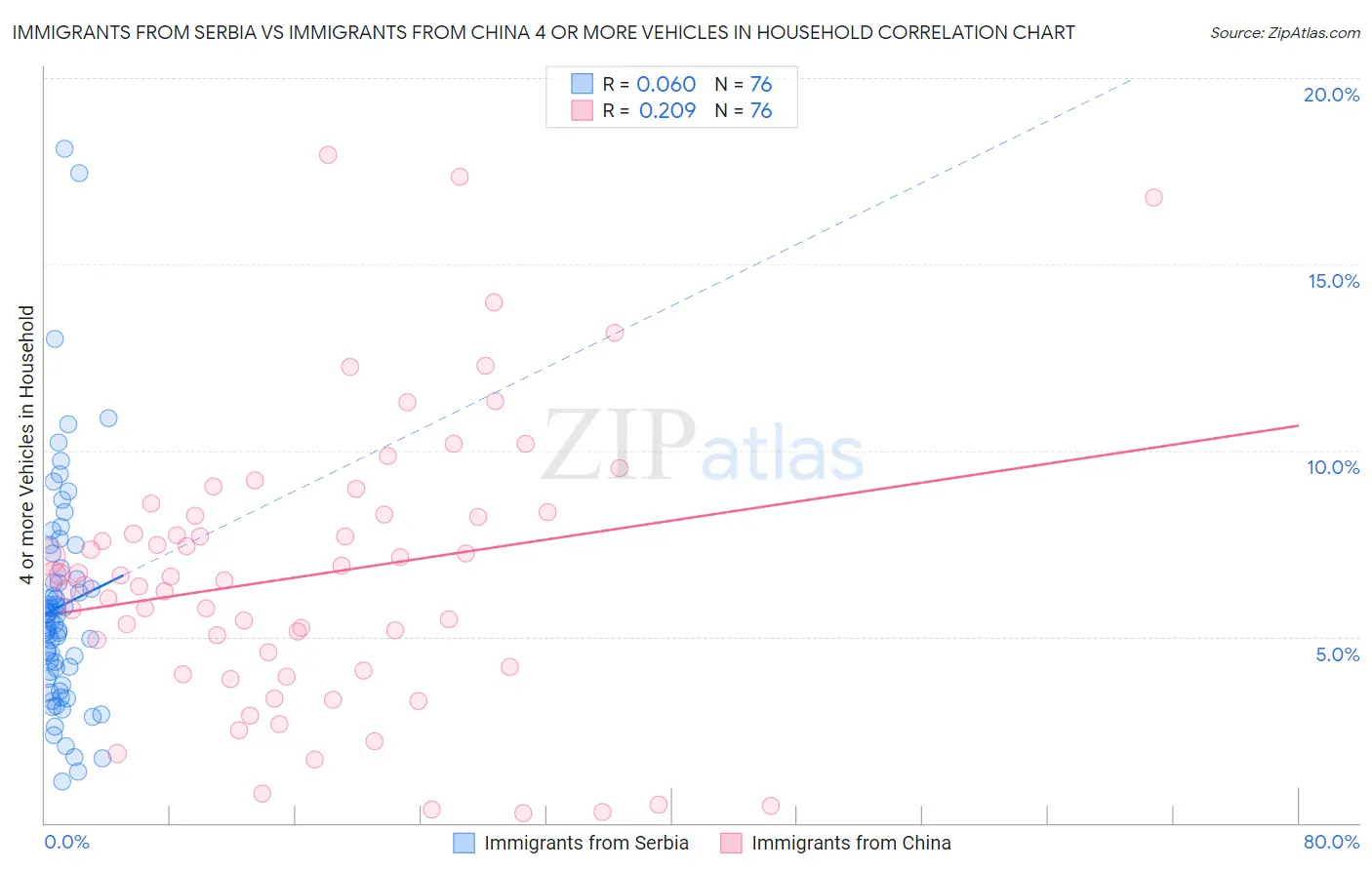 Immigrants from Serbia vs Immigrants from China 4 or more Vehicles in Household