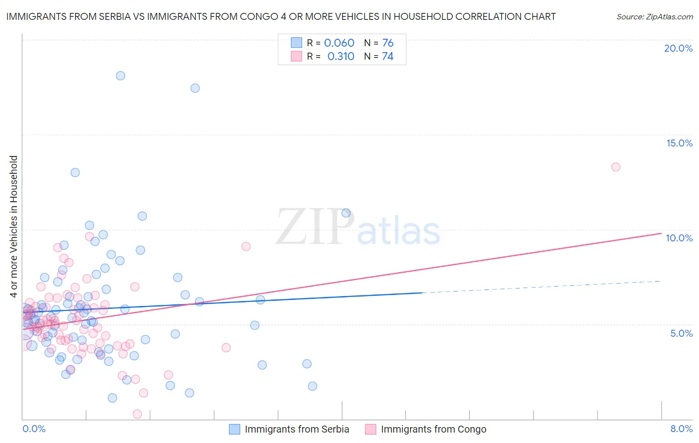 Immigrants from Serbia vs Immigrants from Congo 4 or more Vehicles in Household