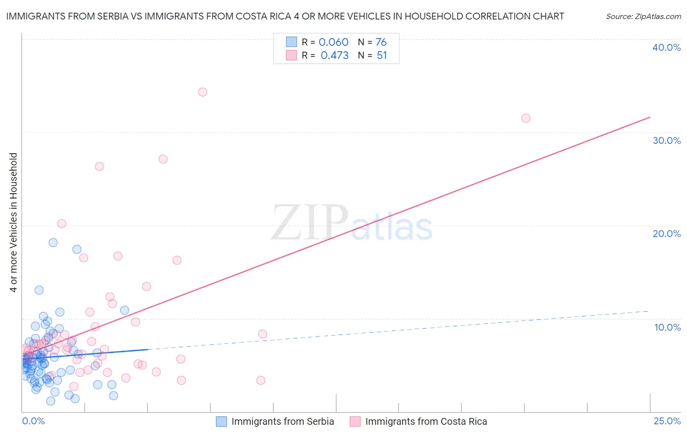 Immigrants from Serbia vs Immigrants from Costa Rica 4 or more Vehicles in Household