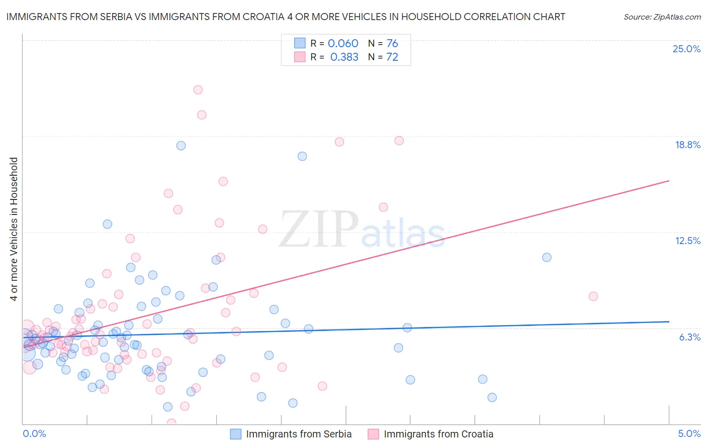 Immigrants from Serbia vs Immigrants from Croatia 4 or more Vehicles in Household