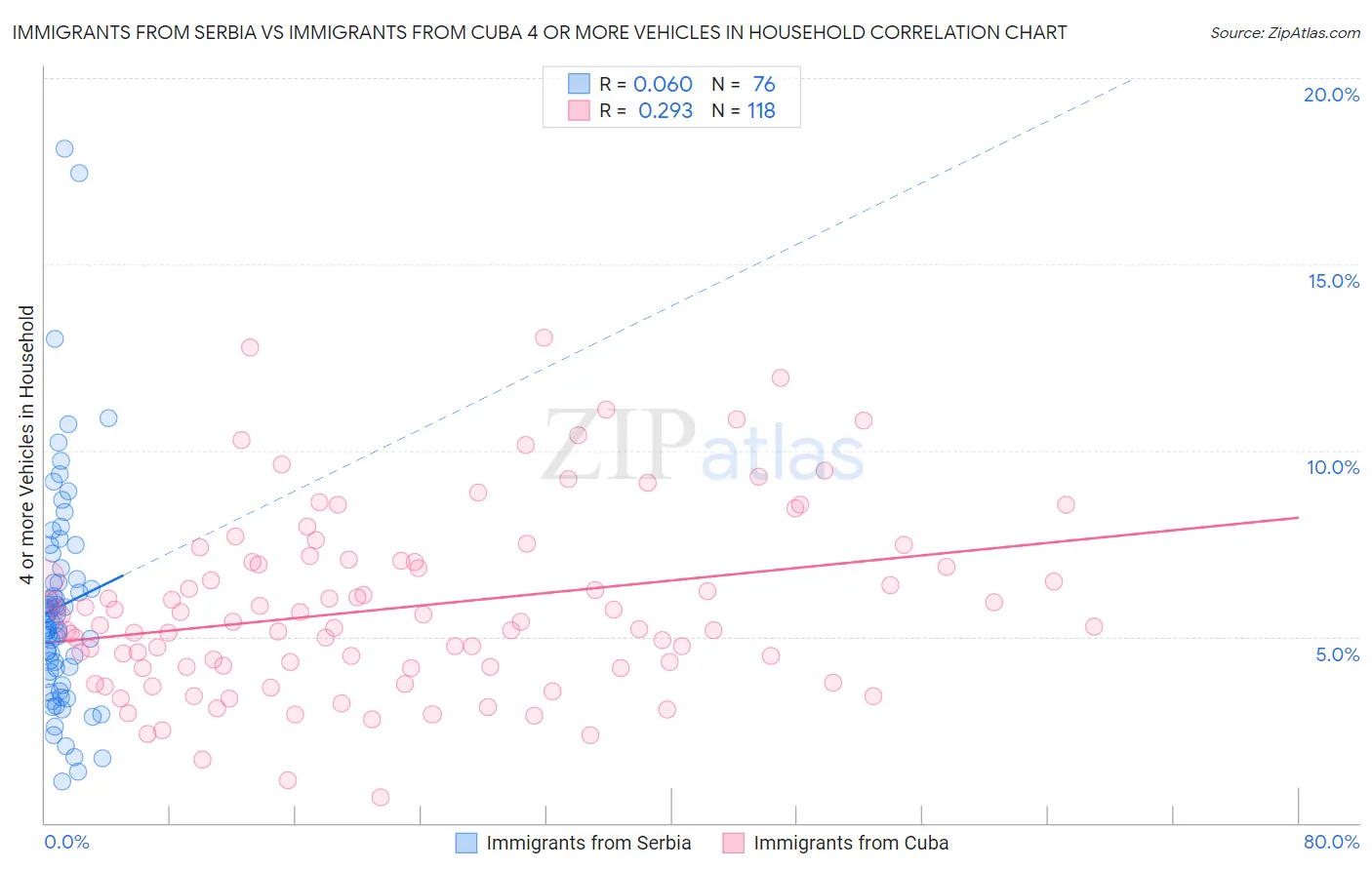 Immigrants from Serbia vs Immigrants from Cuba 4 or more Vehicles in Household