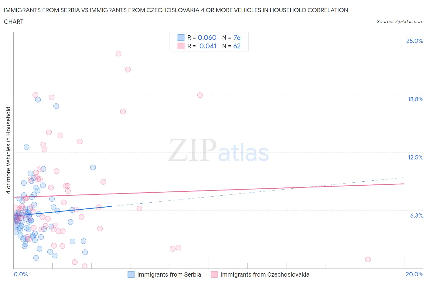 Immigrants from Serbia vs Immigrants from Czechoslovakia 4 or more Vehicles in Household