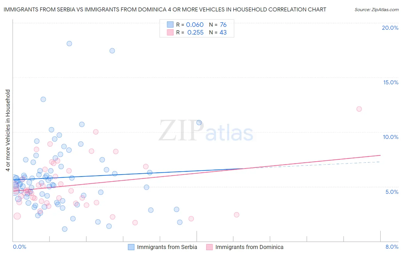 Immigrants from Serbia vs Immigrants from Dominica 4 or more Vehicles in Household