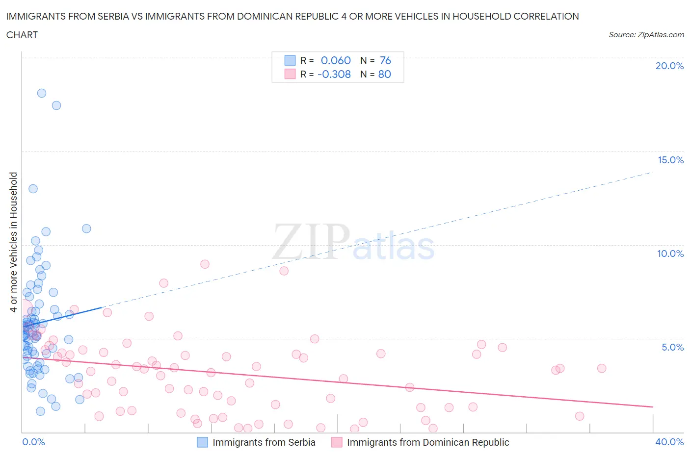 Immigrants from Serbia vs Immigrants from Dominican Republic 4 or more Vehicles in Household