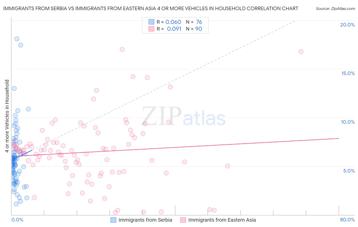 Immigrants from Serbia vs Immigrants from Eastern Asia 4 or more Vehicles in Household