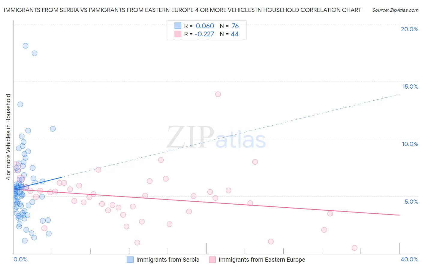 Immigrants from Serbia vs Immigrants from Eastern Europe 4 or more Vehicles in Household