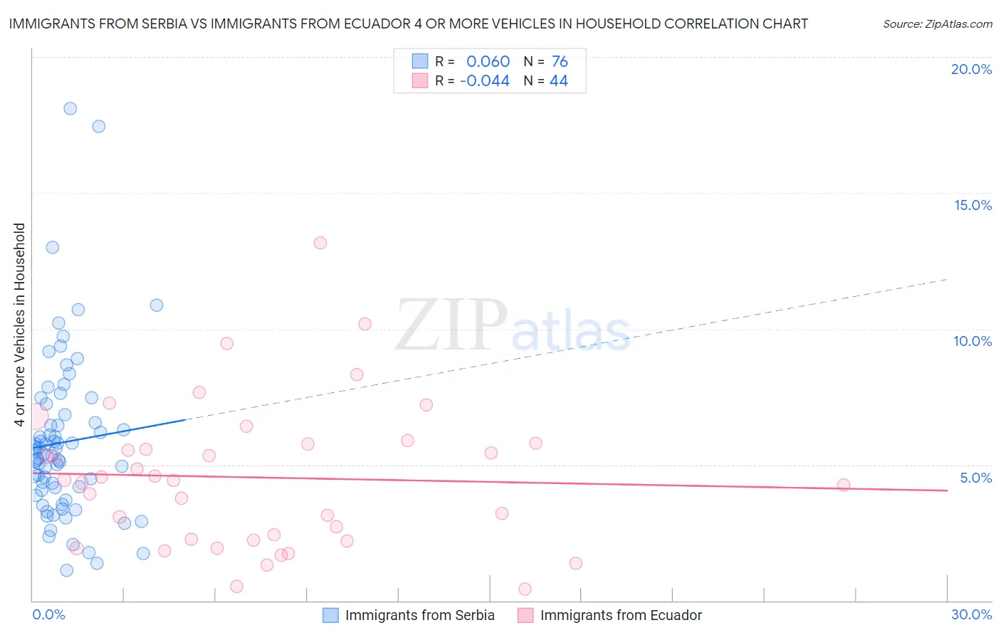Immigrants from Serbia vs Immigrants from Ecuador 4 or more Vehicles in Household