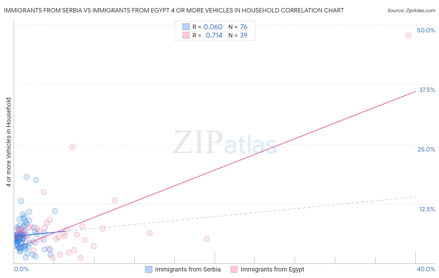 Immigrants from Serbia vs Immigrants from Egypt 4 or more Vehicles in Household