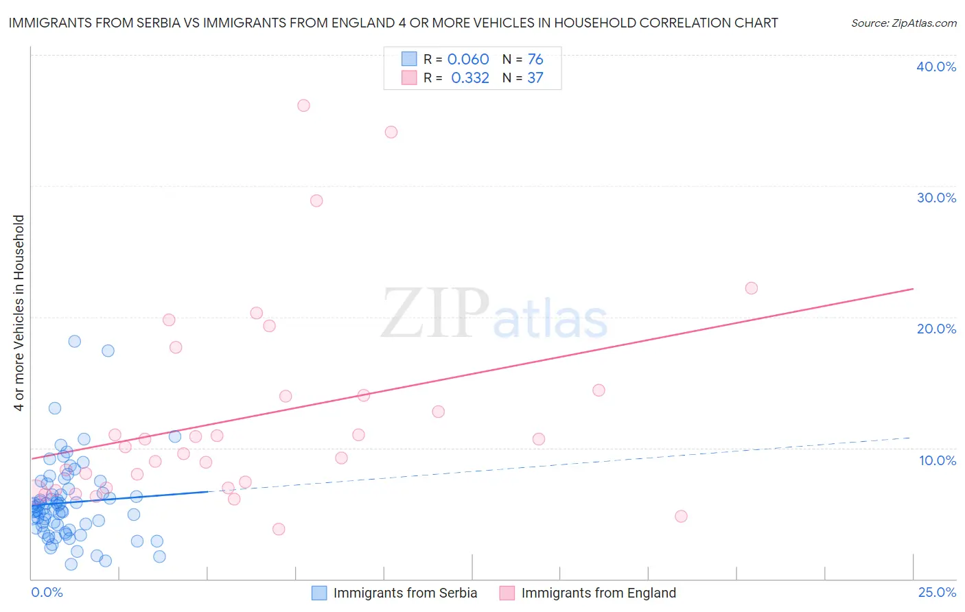 Immigrants from Serbia vs Immigrants from England 4 or more Vehicles in Household