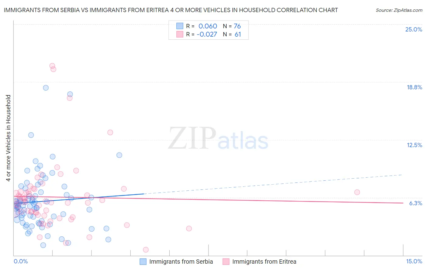 Immigrants from Serbia vs Immigrants from Eritrea 4 or more Vehicles in Household