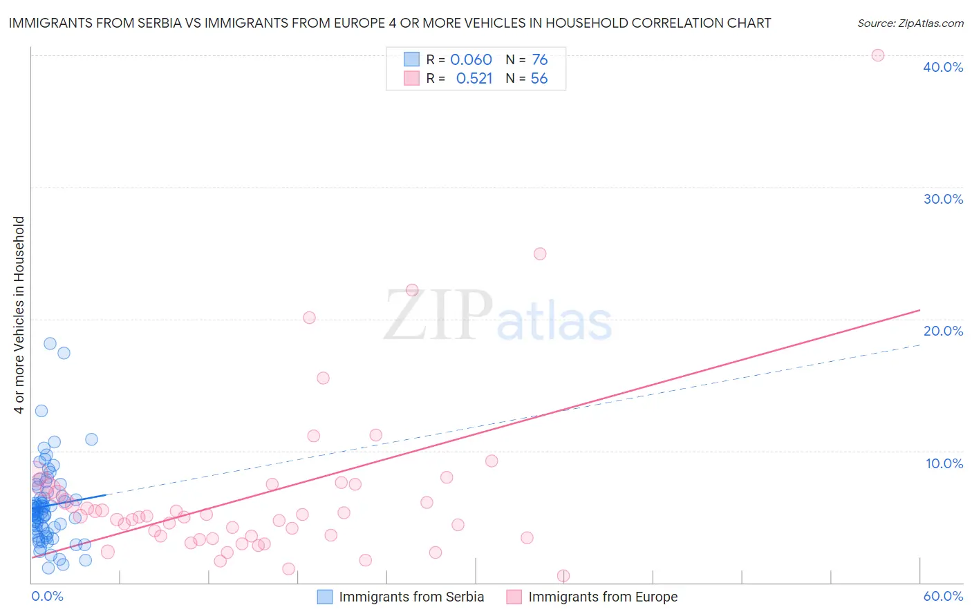 Immigrants from Serbia vs Immigrants from Europe 4 or more Vehicles in Household