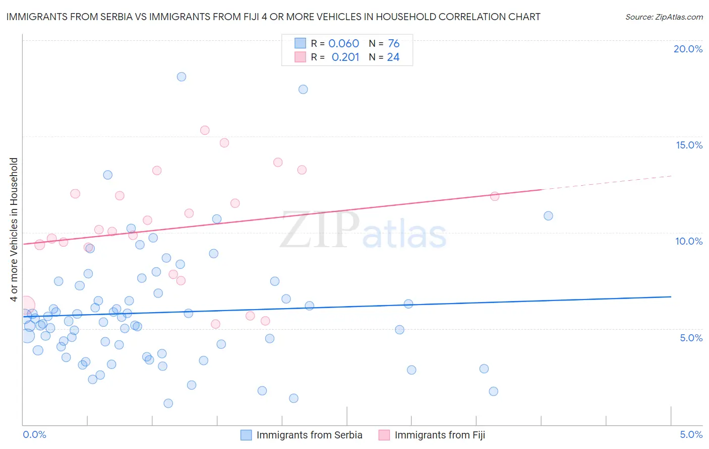 Immigrants from Serbia vs Immigrants from Fiji 4 or more Vehicles in Household