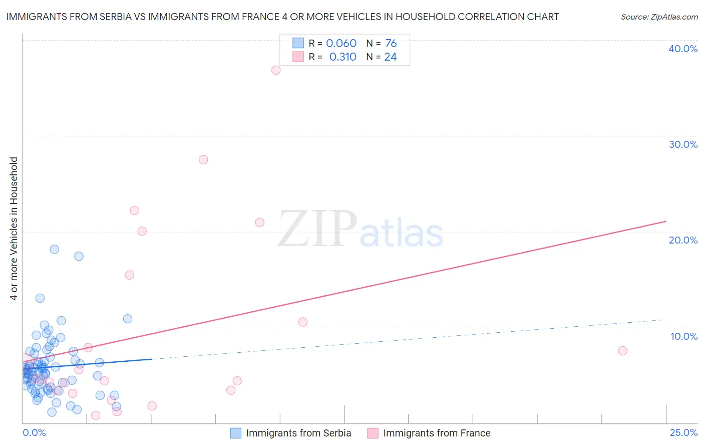 Immigrants from Serbia vs Immigrants from France 4 or more Vehicles in Household