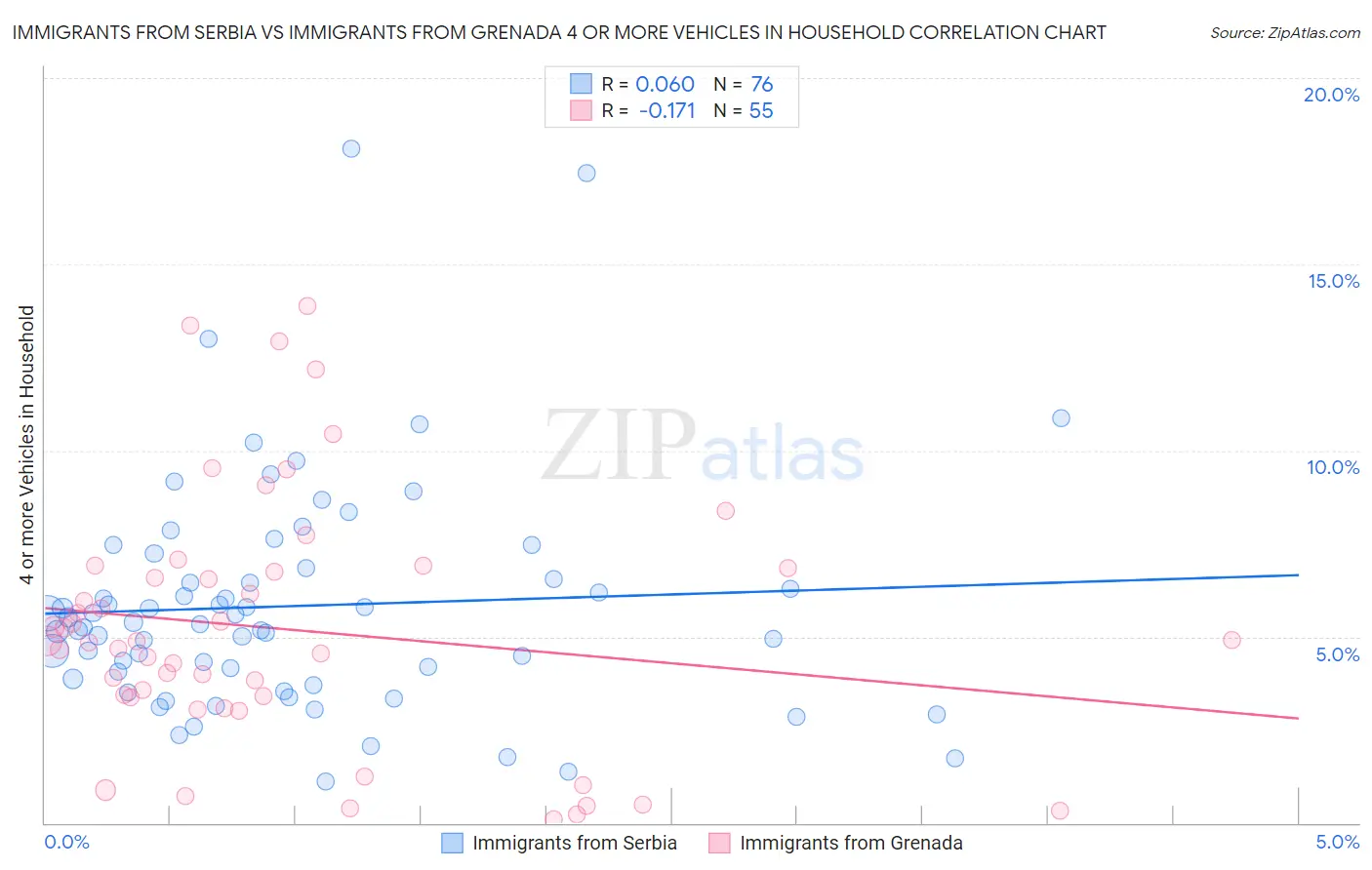 Immigrants from Serbia vs Immigrants from Grenada 4 or more Vehicles in Household