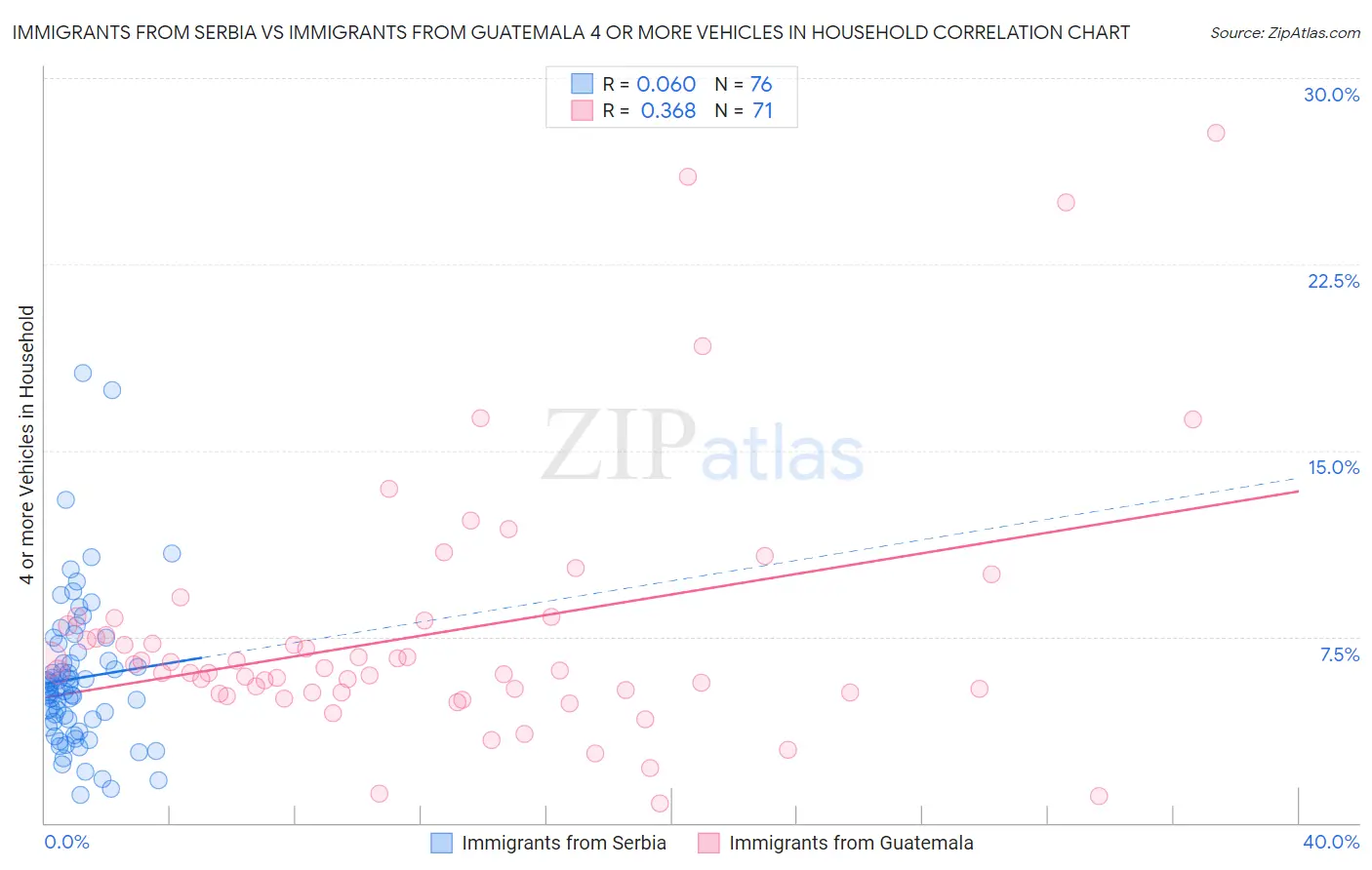 Immigrants from Serbia vs Immigrants from Guatemala 4 or more Vehicles in Household