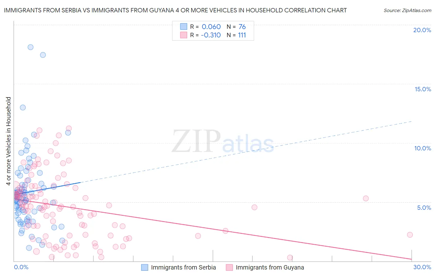 Immigrants from Serbia vs Immigrants from Guyana 4 or more Vehicles in Household