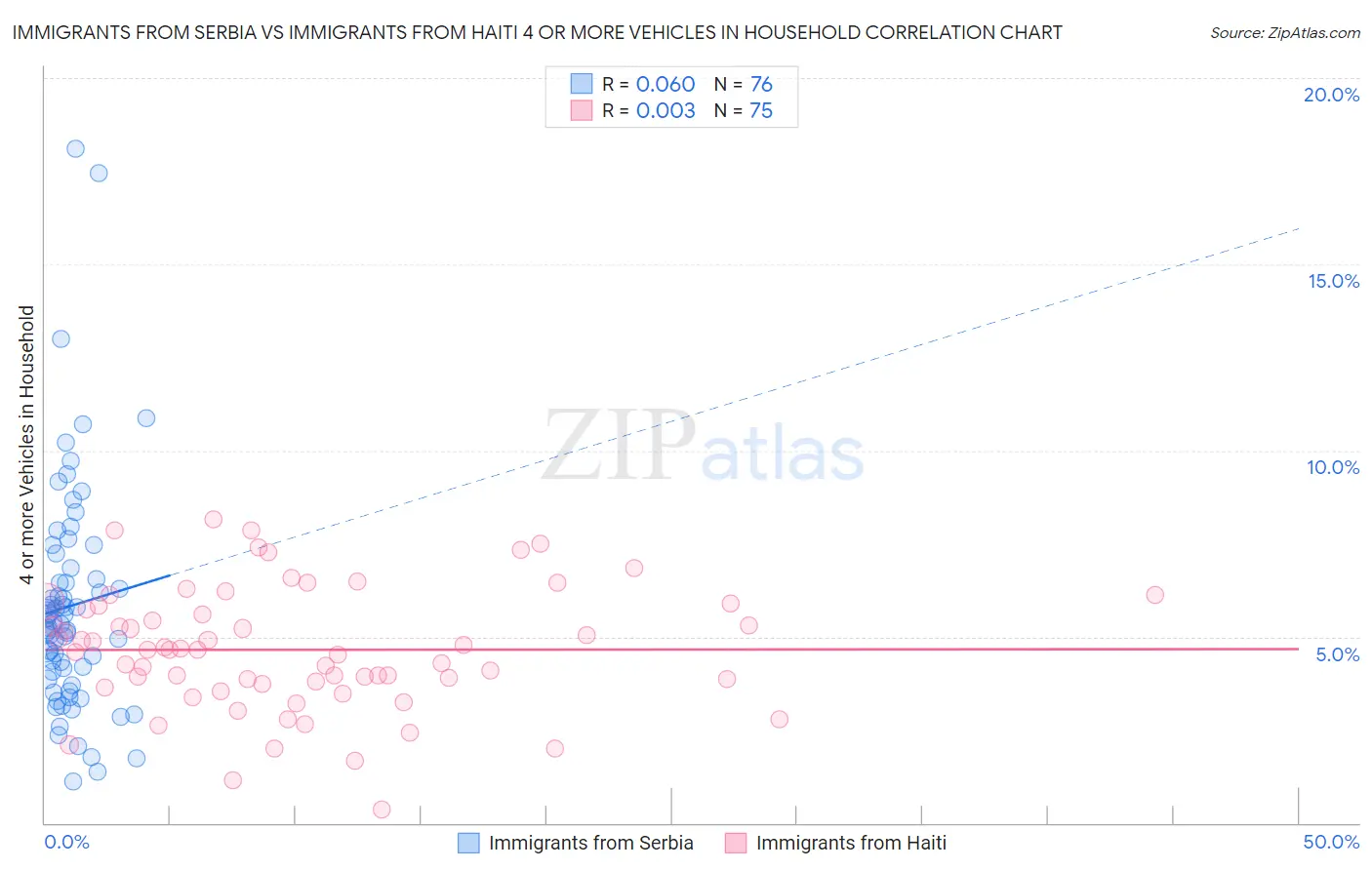 Immigrants from Serbia vs Immigrants from Haiti 4 or more Vehicles in Household