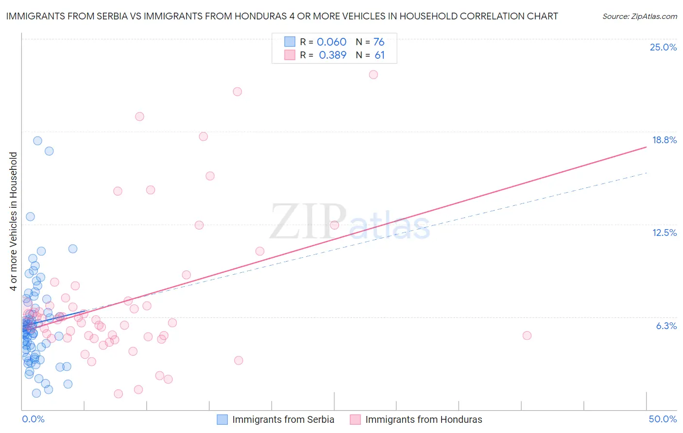 Immigrants from Serbia vs Immigrants from Honduras 4 or more Vehicles in Household