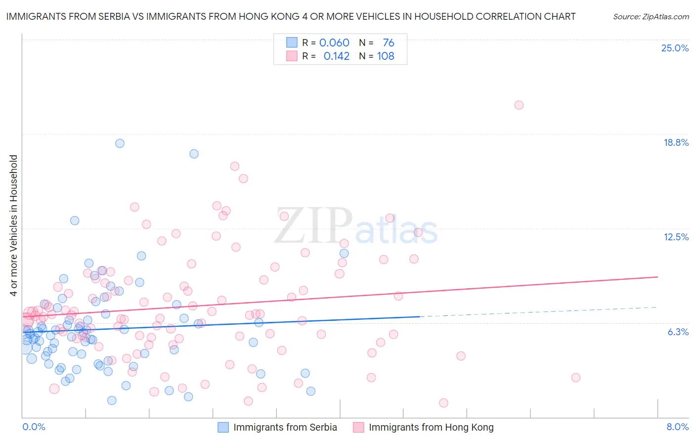 Immigrants from Serbia vs Immigrants from Hong Kong 4 or more Vehicles in Household
