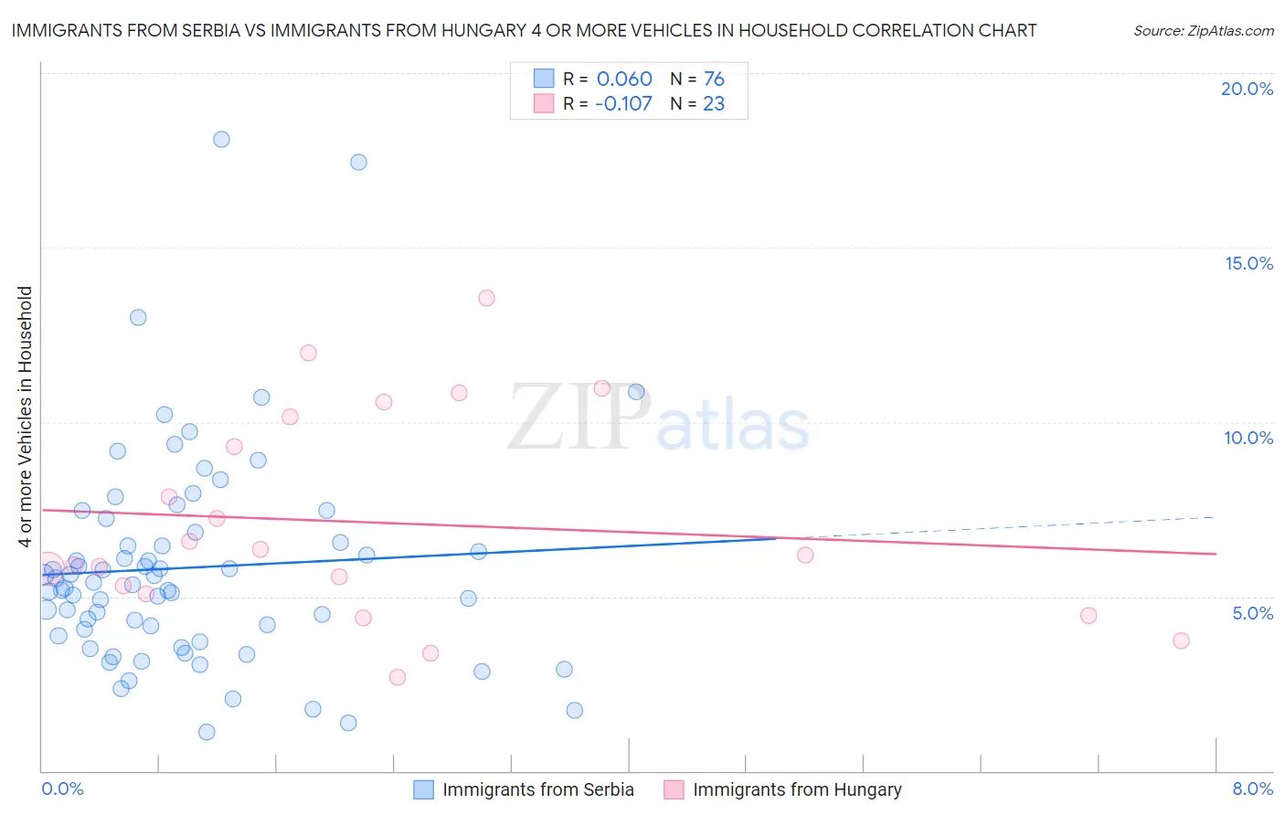 Immigrants from Serbia vs Immigrants from Hungary 4 or more Vehicles in Household