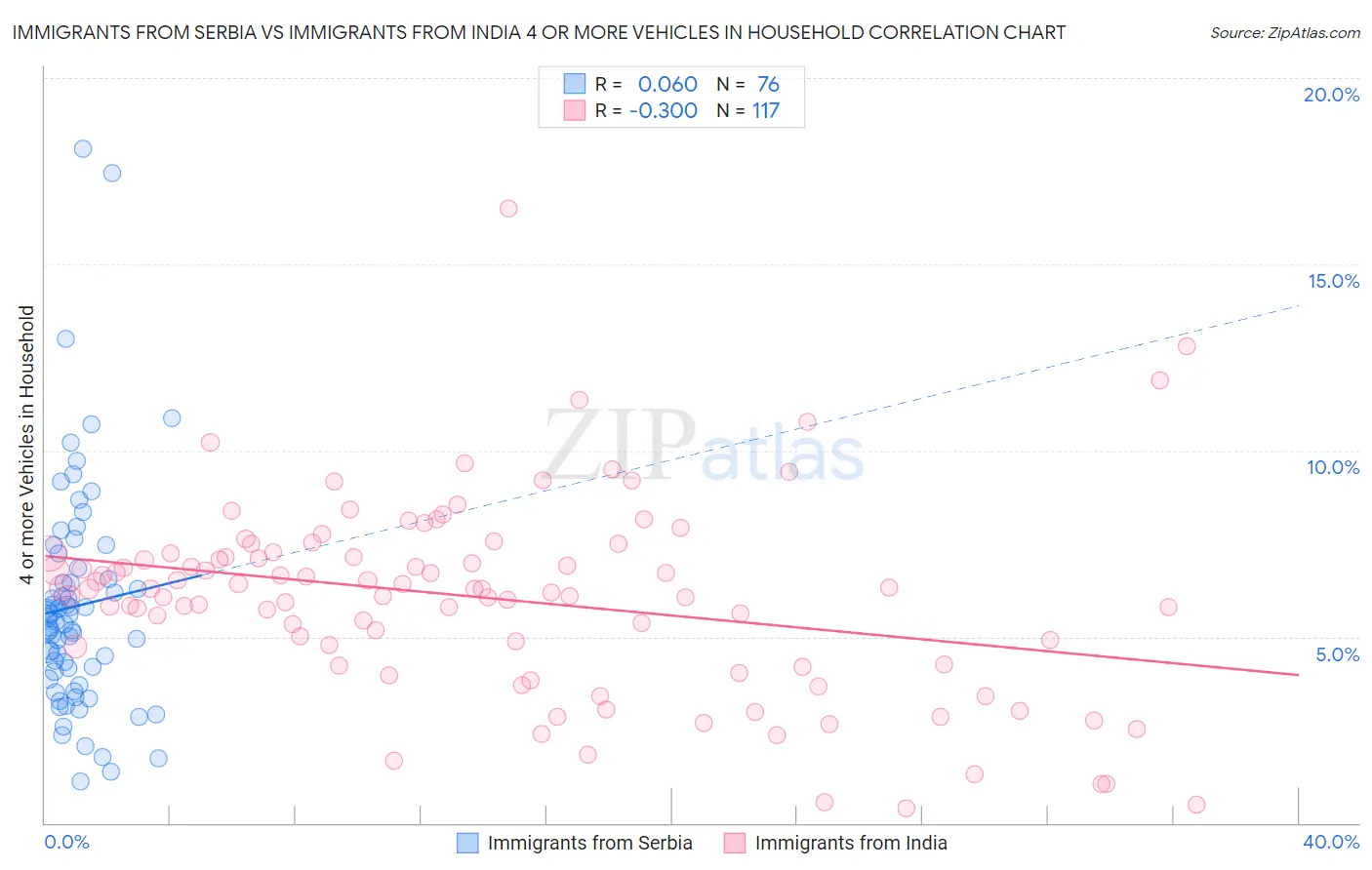 Immigrants from Serbia vs Immigrants from India 4 or more Vehicles in Household