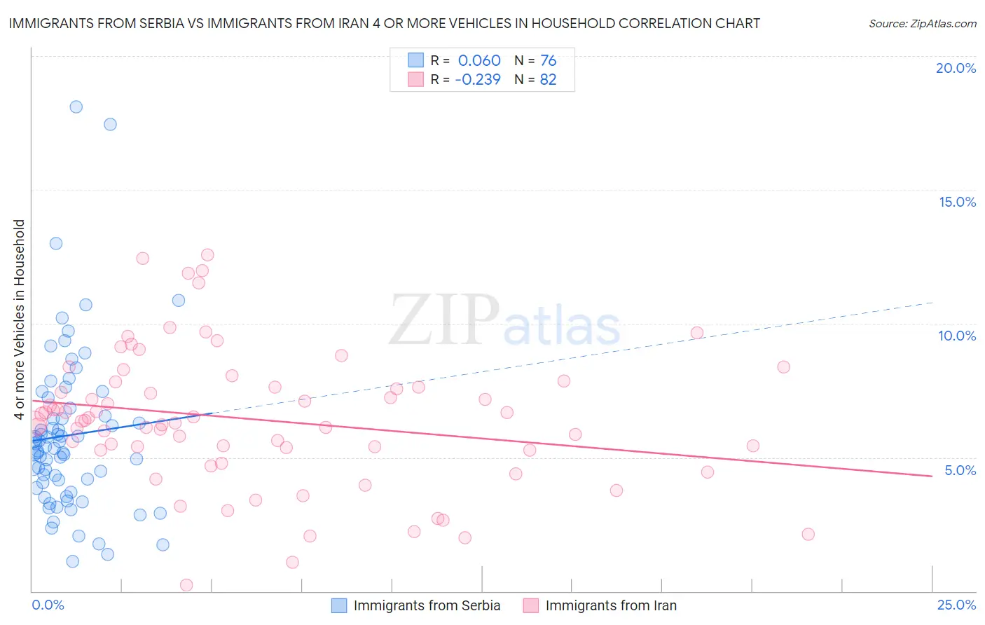 Immigrants from Serbia vs Immigrants from Iran 4 or more Vehicles in Household