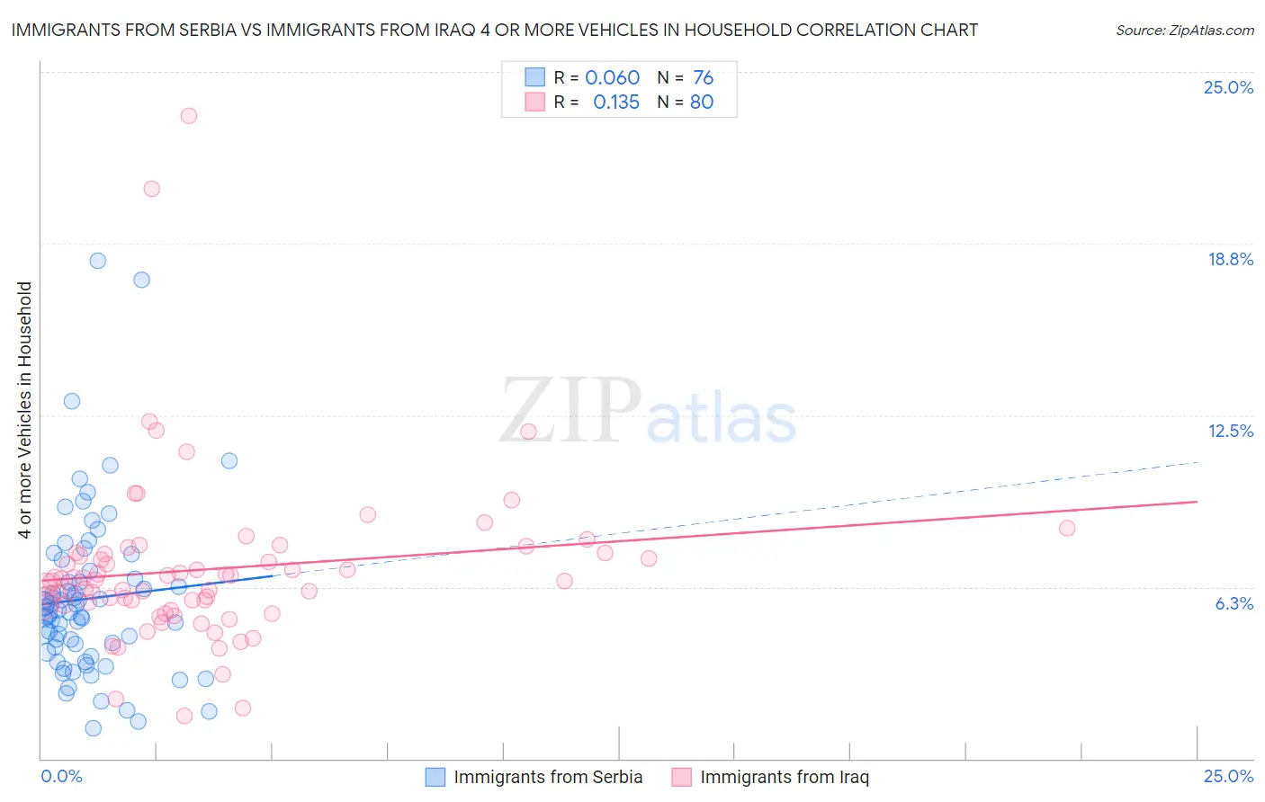 Immigrants from Serbia vs Immigrants from Iraq 4 or more Vehicles in Household