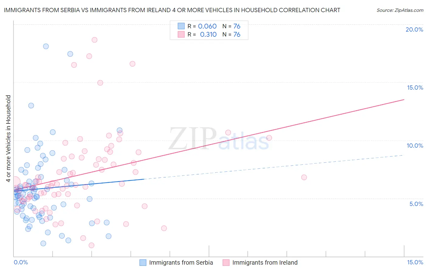 Immigrants from Serbia vs Immigrants from Ireland 4 or more Vehicles in Household