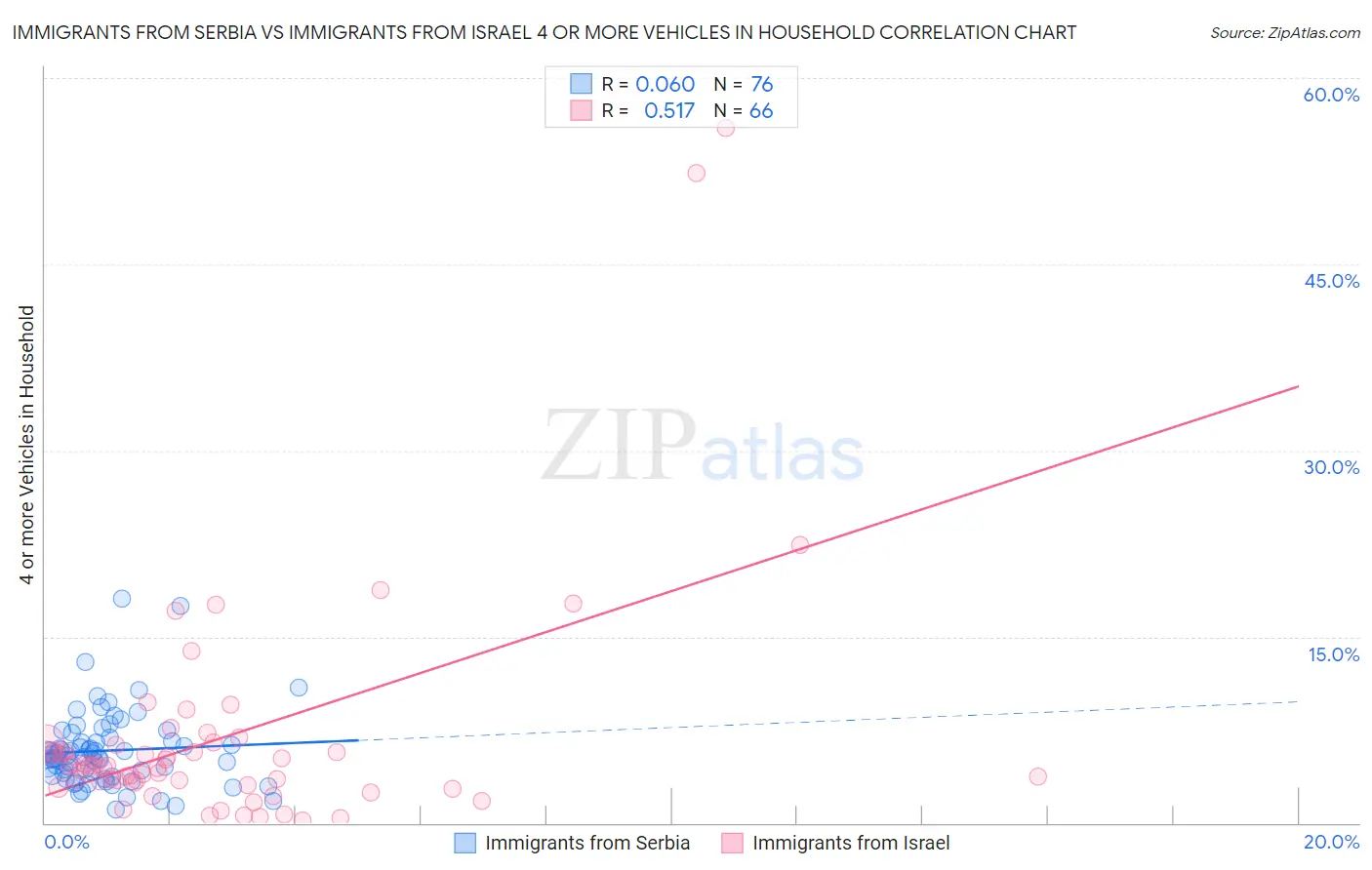 Immigrants from Serbia vs Immigrants from Israel 4 or more Vehicles in Household