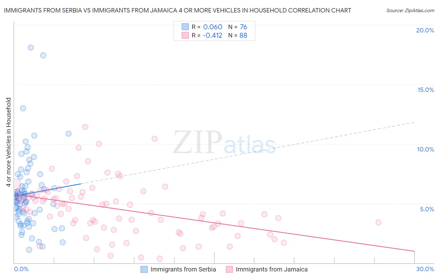 Immigrants from Serbia vs Immigrants from Jamaica 4 or more Vehicles in Household