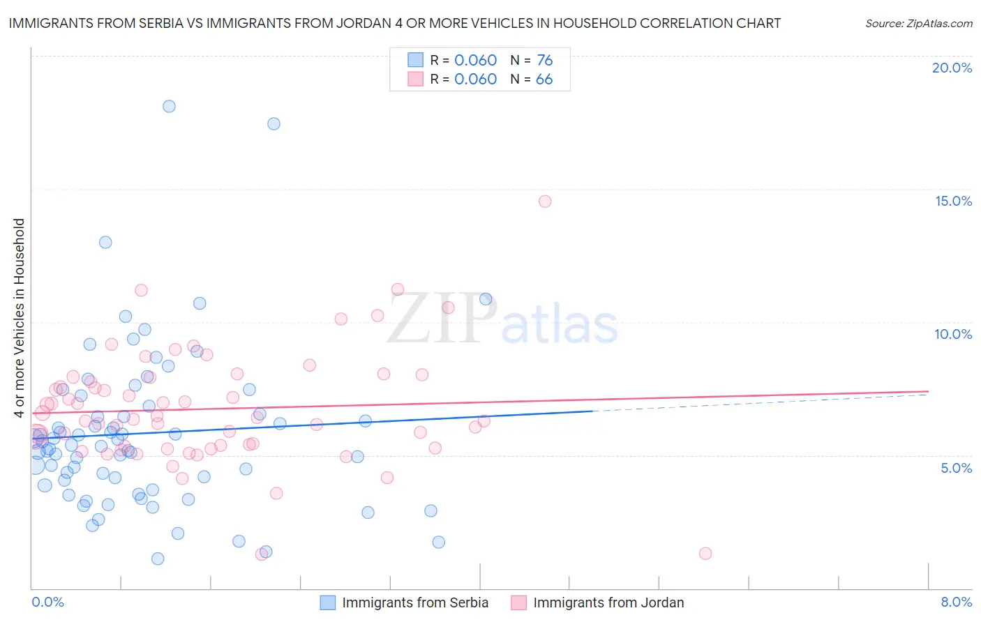 Immigrants from Serbia vs Immigrants from Jordan 4 or more Vehicles in Household