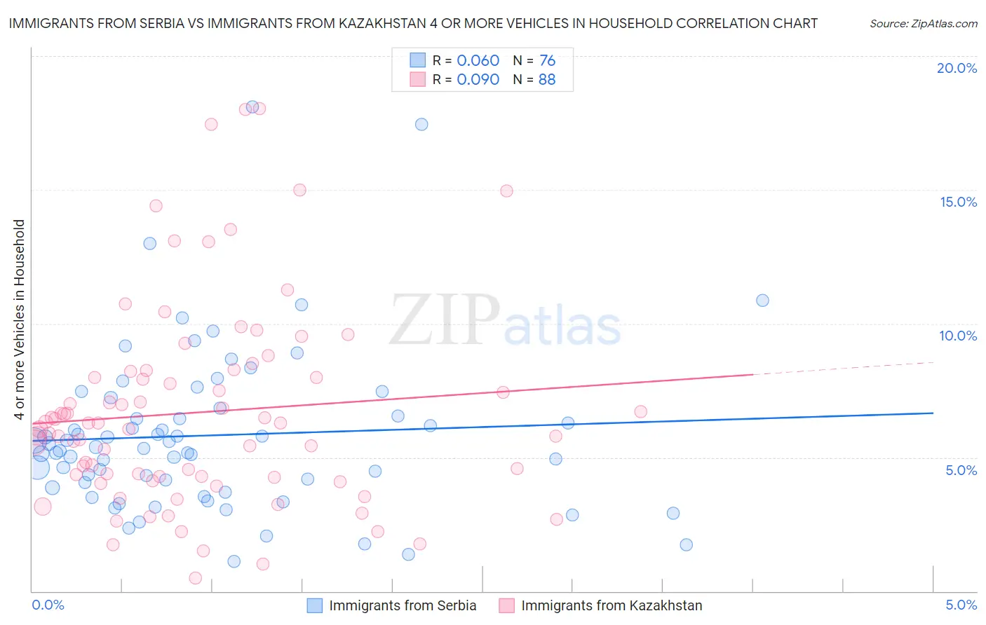 Immigrants from Serbia vs Immigrants from Kazakhstan 4 or more Vehicles in Household