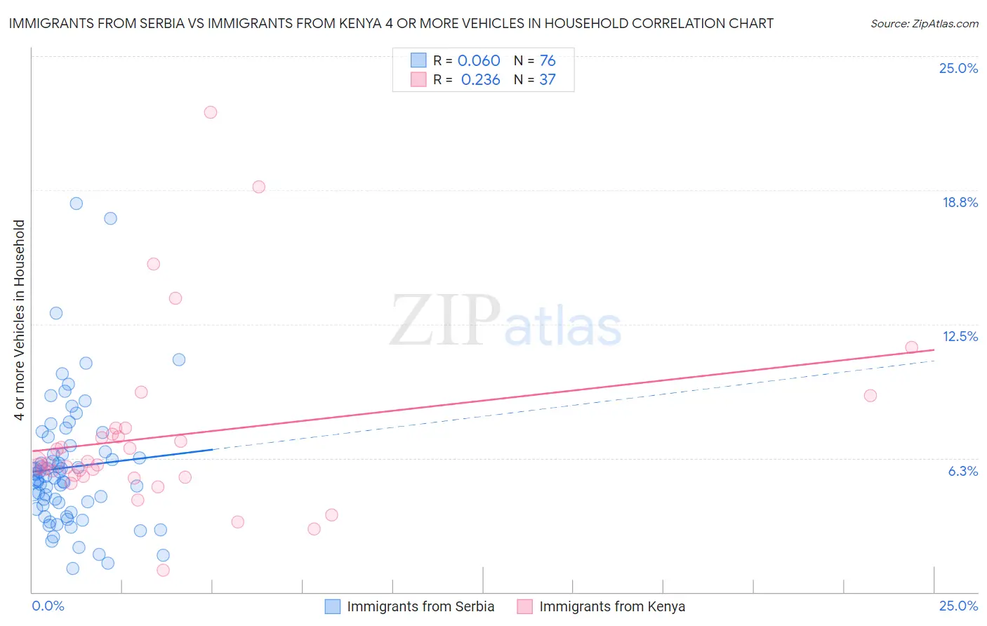 Immigrants from Serbia vs Immigrants from Kenya 4 or more Vehicles in Household