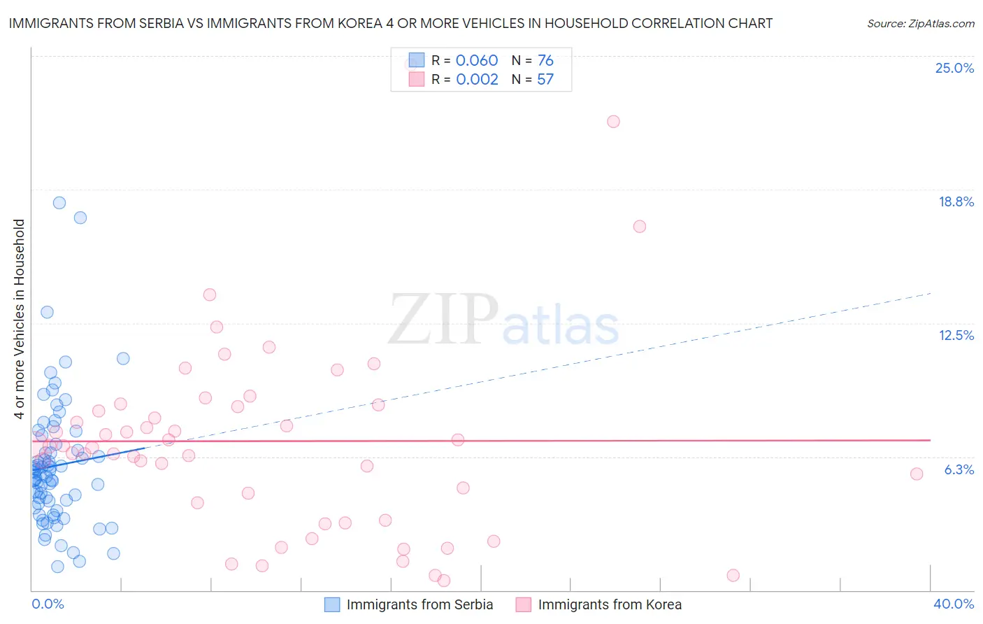 Immigrants from Serbia vs Immigrants from Korea 4 or more Vehicles in Household