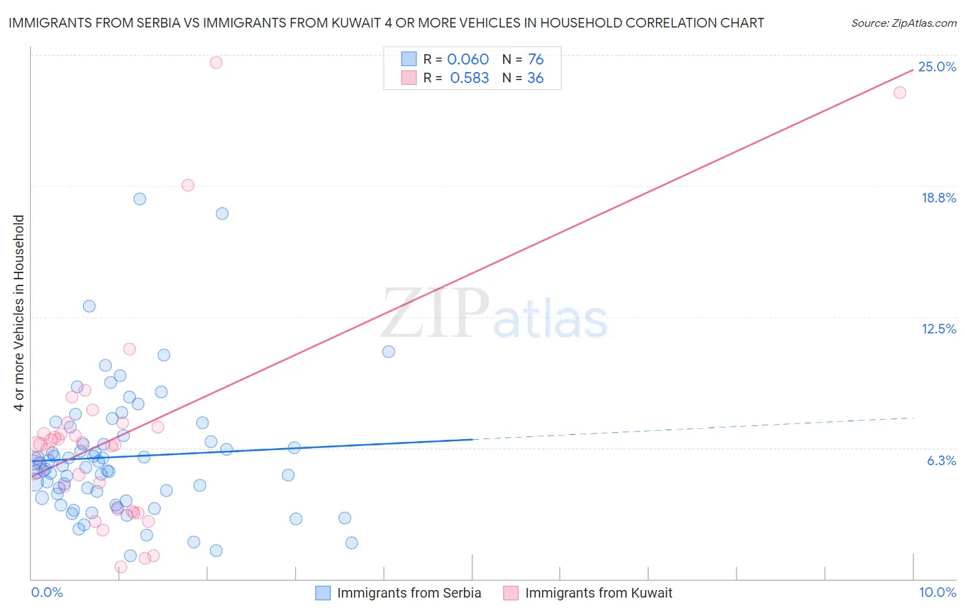 Immigrants from Serbia vs Immigrants from Kuwait 4 or more Vehicles in Household