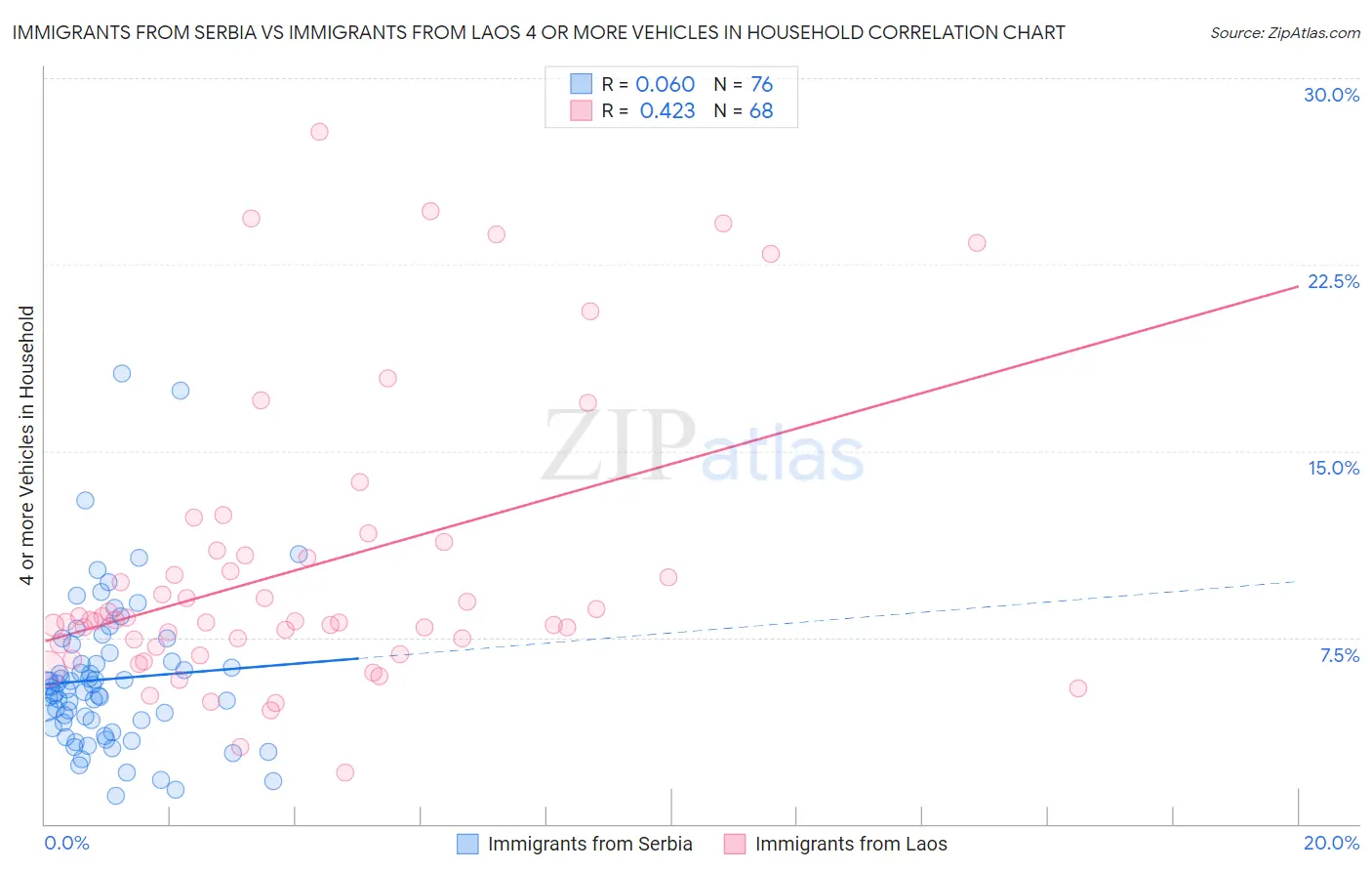 Immigrants from Serbia vs Immigrants from Laos 4 or more Vehicles in Household