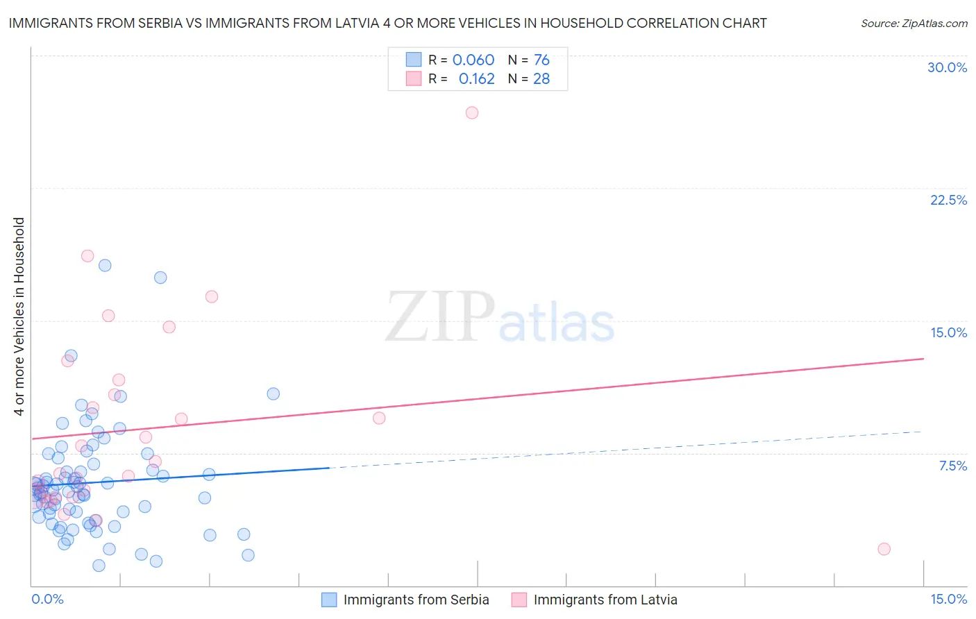 Immigrants from Serbia vs Immigrants from Latvia 4 or more Vehicles in Household