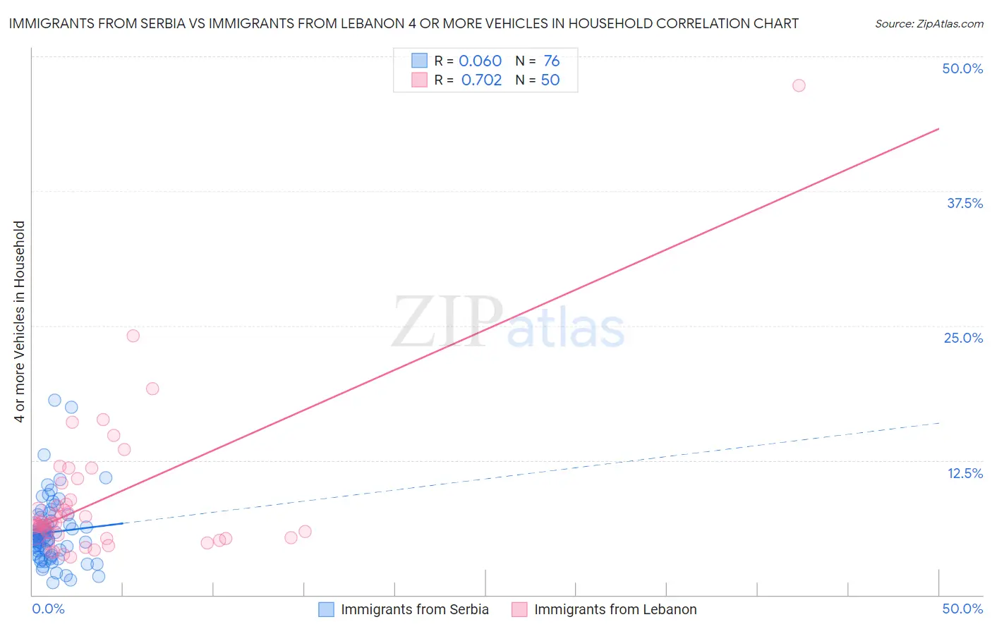 Immigrants from Serbia vs Immigrants from Lebanon 4 or more Vehicles in Household